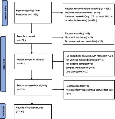 Childhood trauma and problematic internet use: A meta-analysis based on students in mainland China